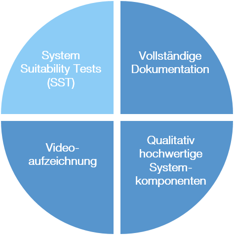System Suitability Tests