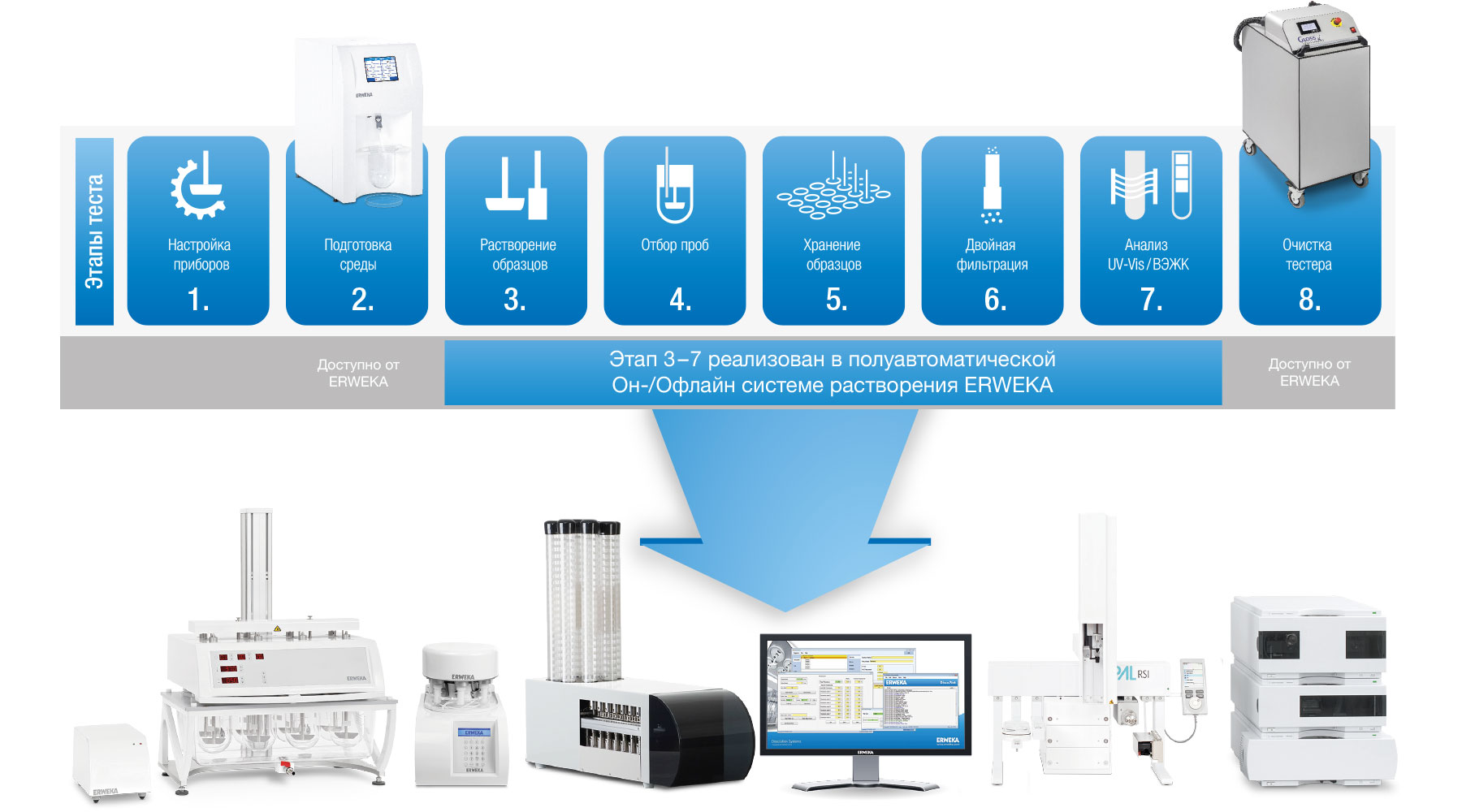 Semi-automated dissolution system with HPLC analysis