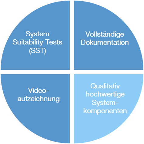 Qualitativ hochwertige Systemkomponenten
